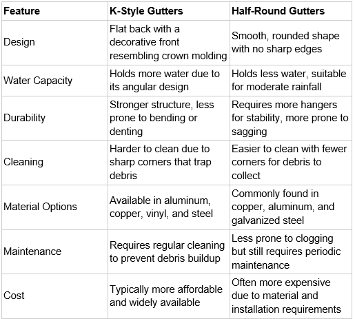 K style vs Half Round Gutters