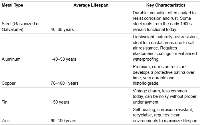 Lifespan of metal roofing materials