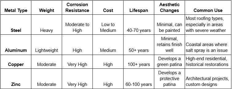 metal roofing types